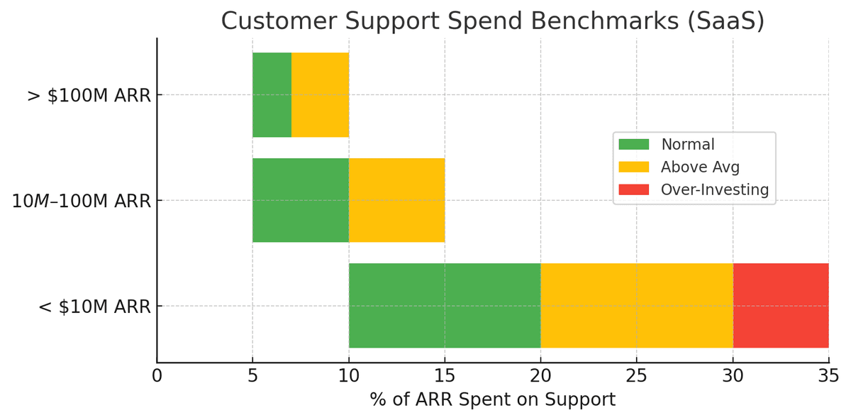 Cost of Customer support Benchmarks (SAAS) by ARR