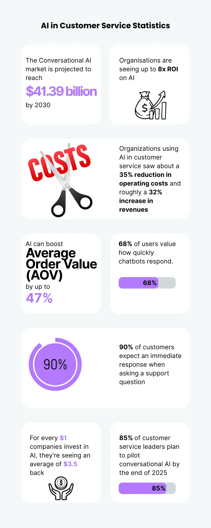 AI Customer Service Statistics 2025